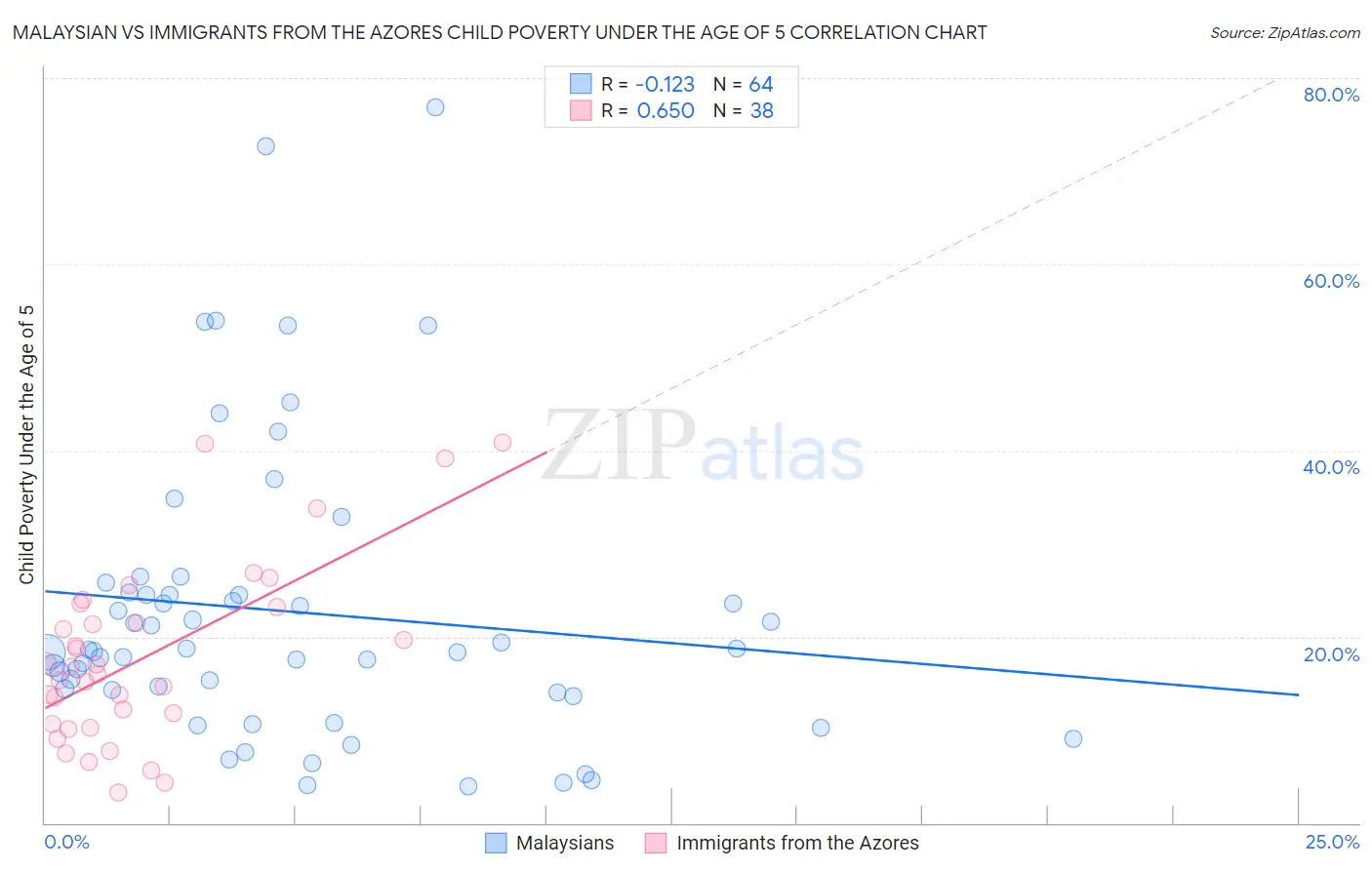 Malaysian vs Immigrants from the Azores Child Poverty Under the Age of 5