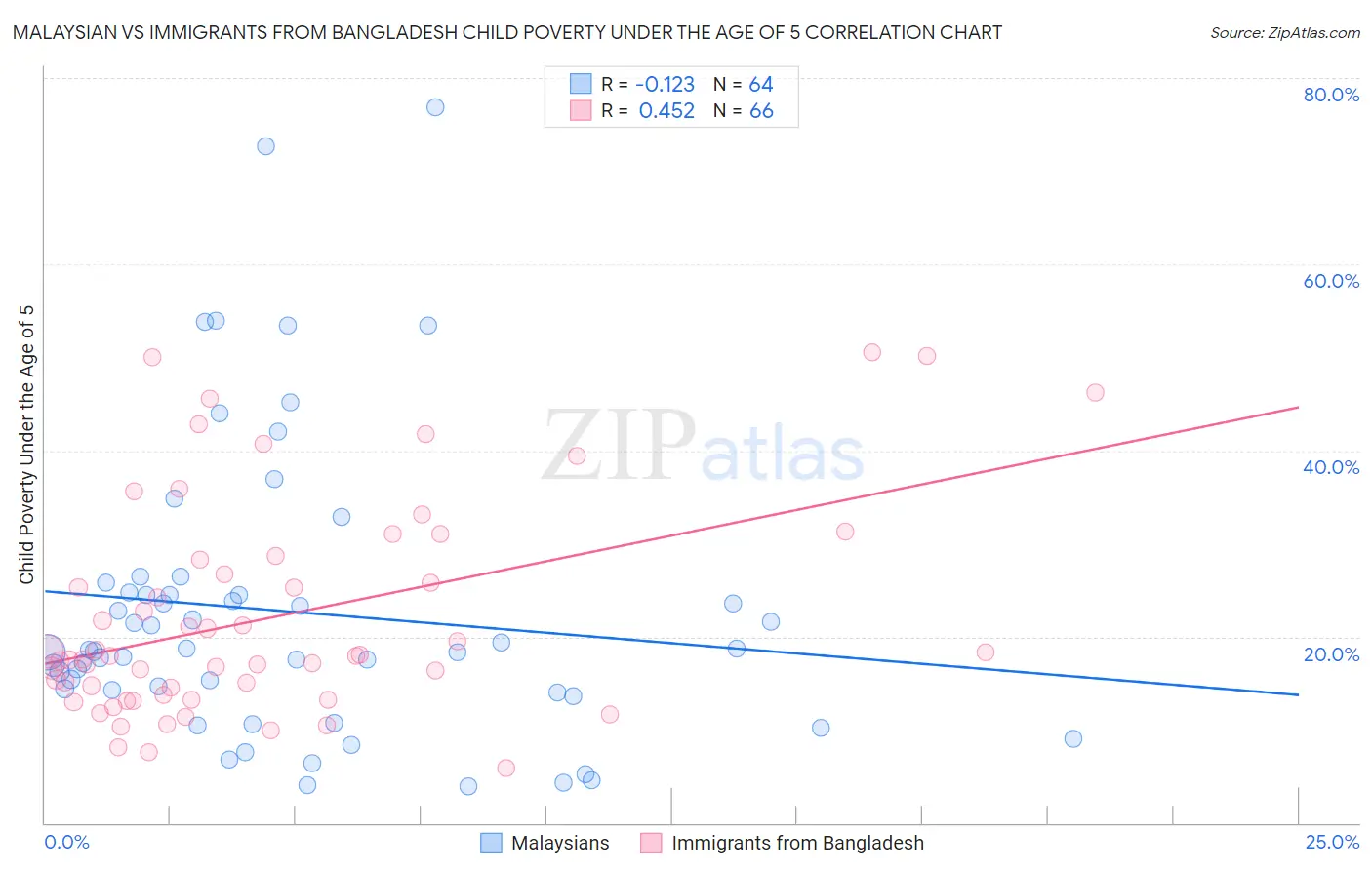 Malaysian vs Immigrants from Bangladesh Child Poverty Under the Age of 5