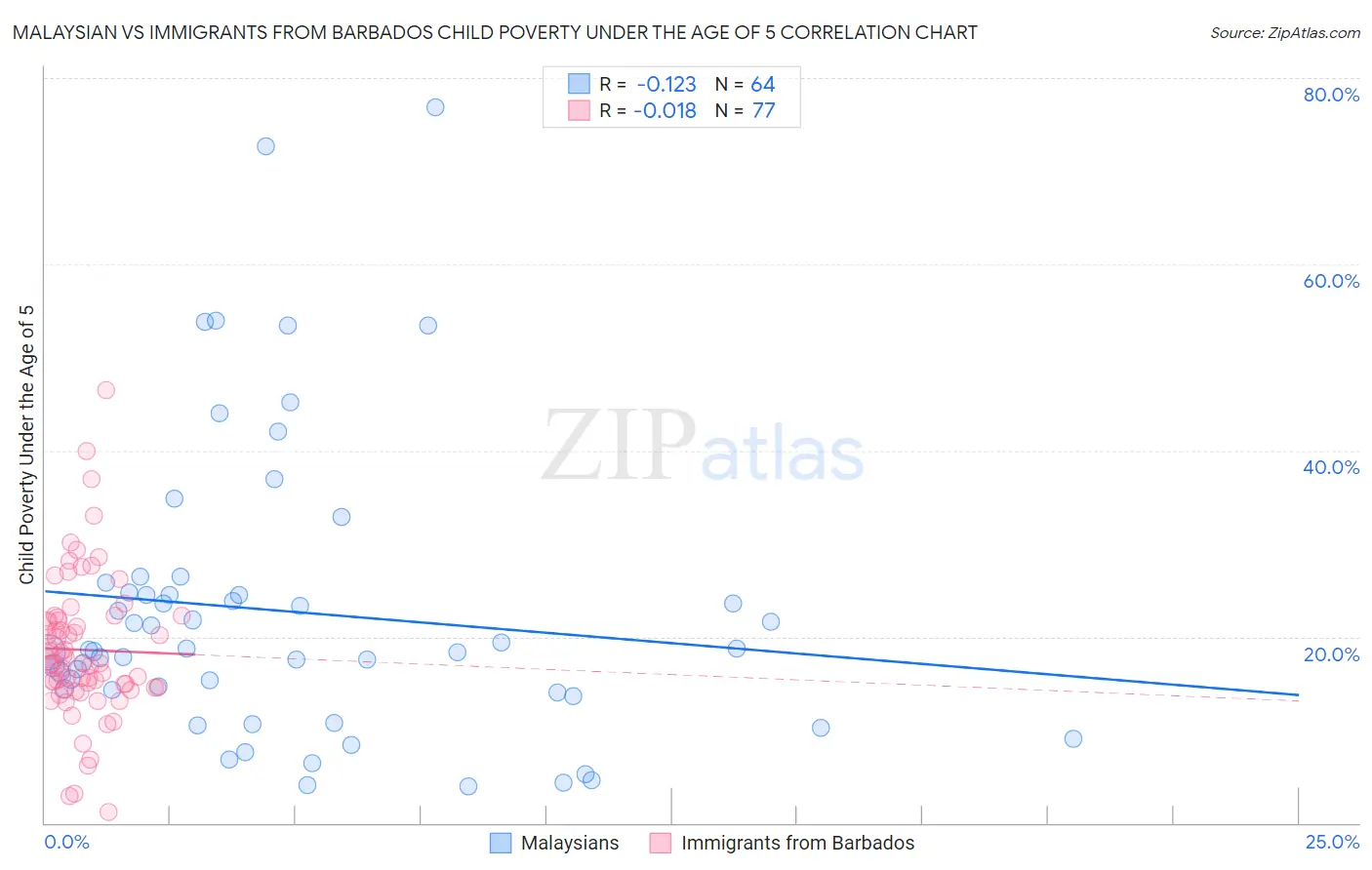 Malaysian vs Immigrants from Barbados Child Poverty Under the Age of 5