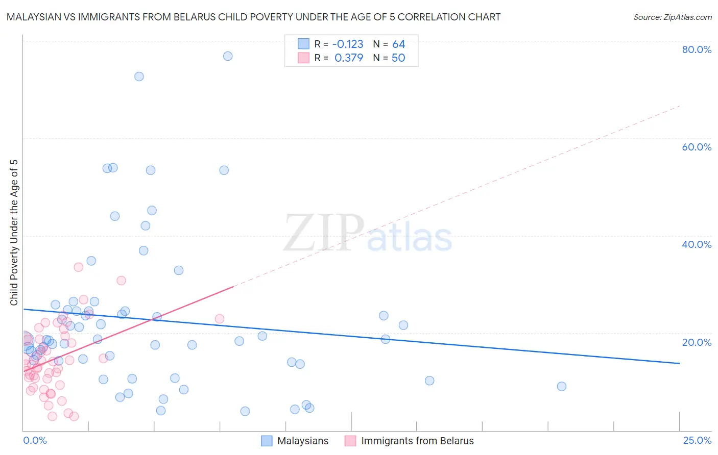 Malaysian vs Immigrants from Belarus Child Poverty Under the Age of 5