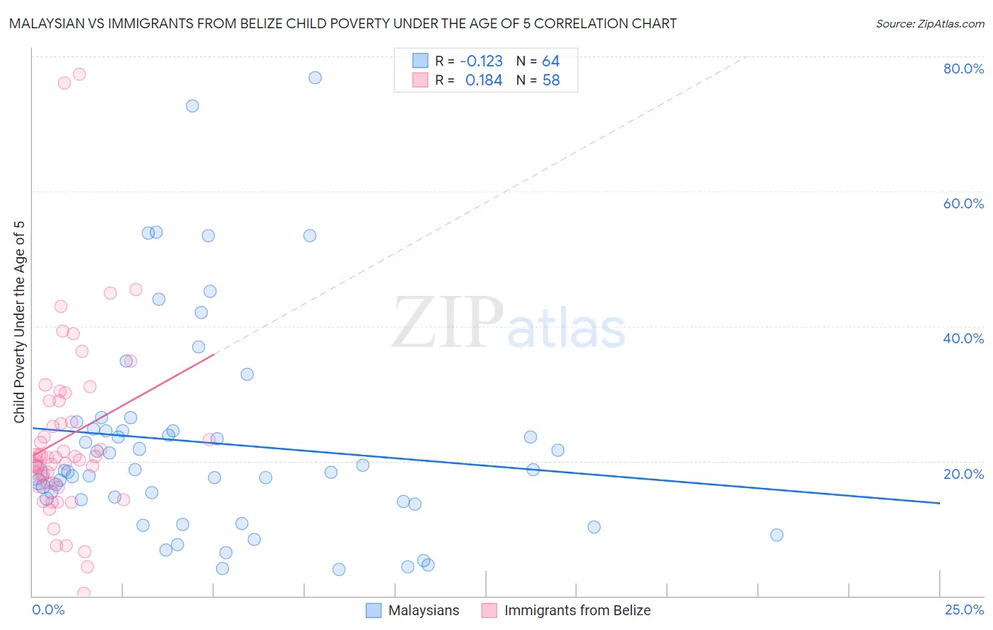 Malaysian vs Immigrants from Belize Child Poverty Under the Age of 5