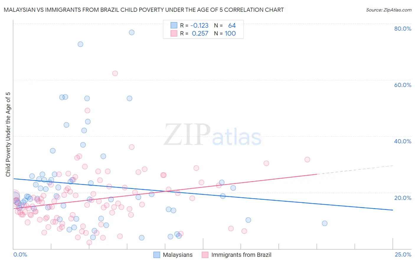 Malaysian vs Immigrants from Brazil Child Poverty Under the Age of 5