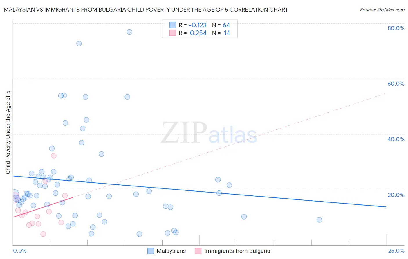 Malaysian vs Immigrants from Bulgaria Child Poverty Under the Age of 5