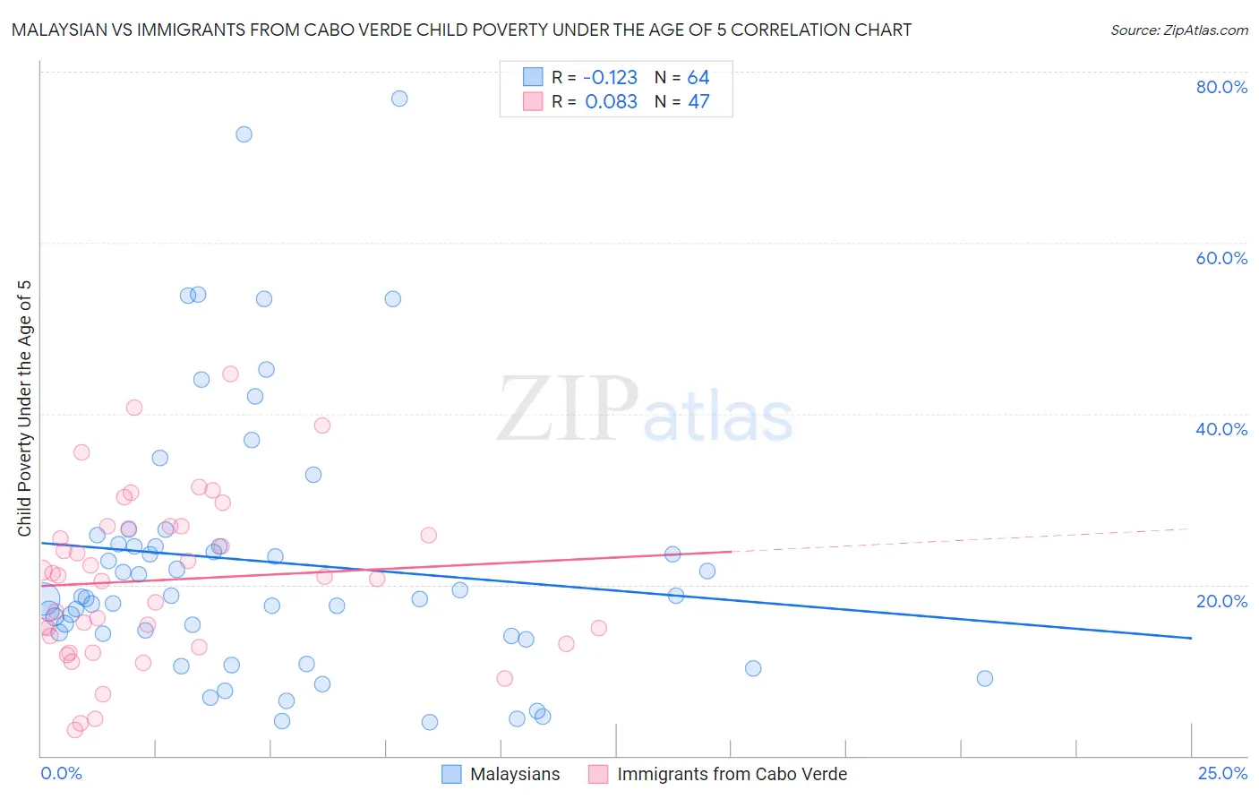 Malaysian vs Immigrants from Cabo Verde Child Poverty Under the Age of 5