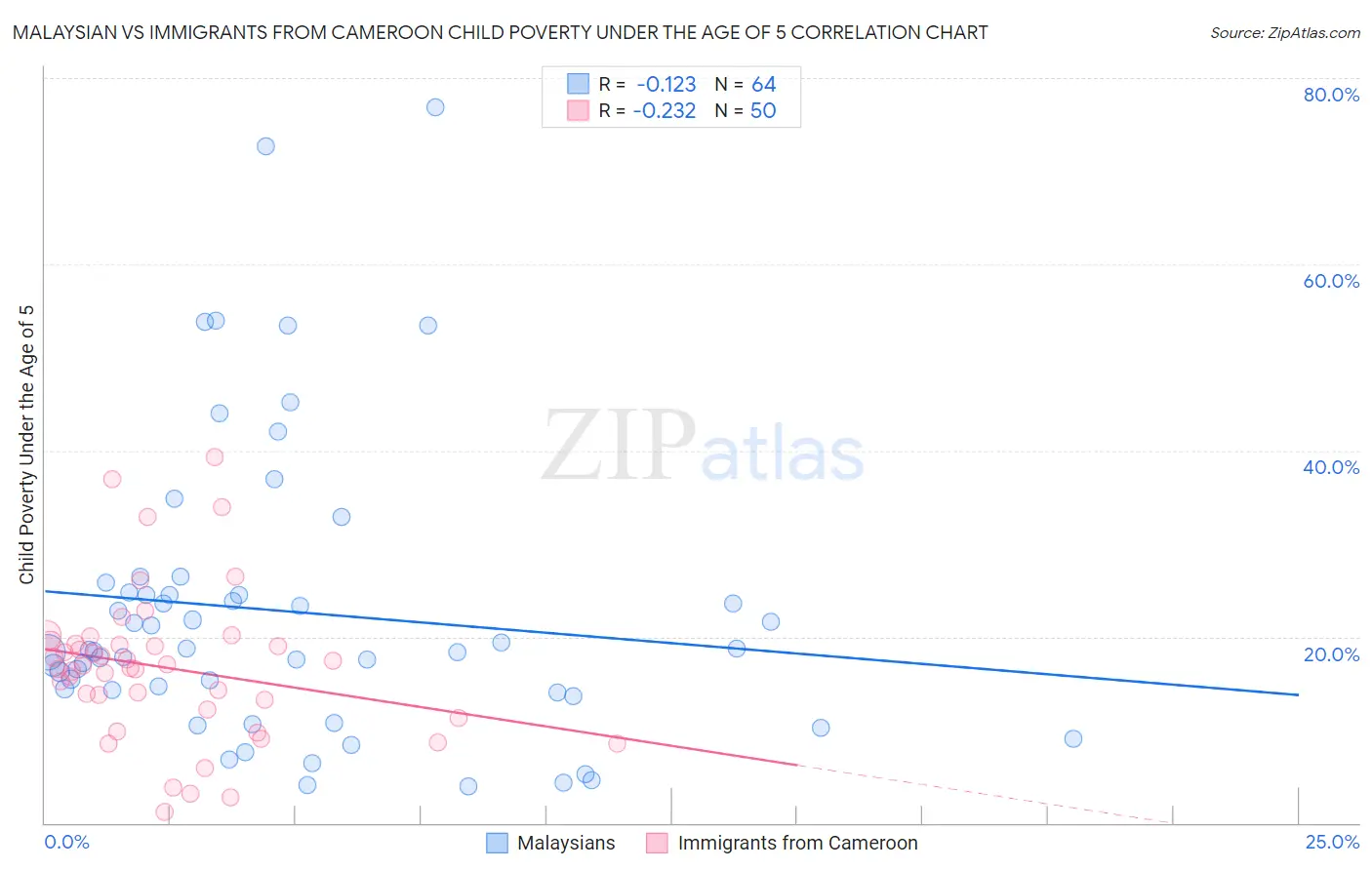 Malaysian vs Immigrants from Cameroon Child Poverty Under the Age of 5