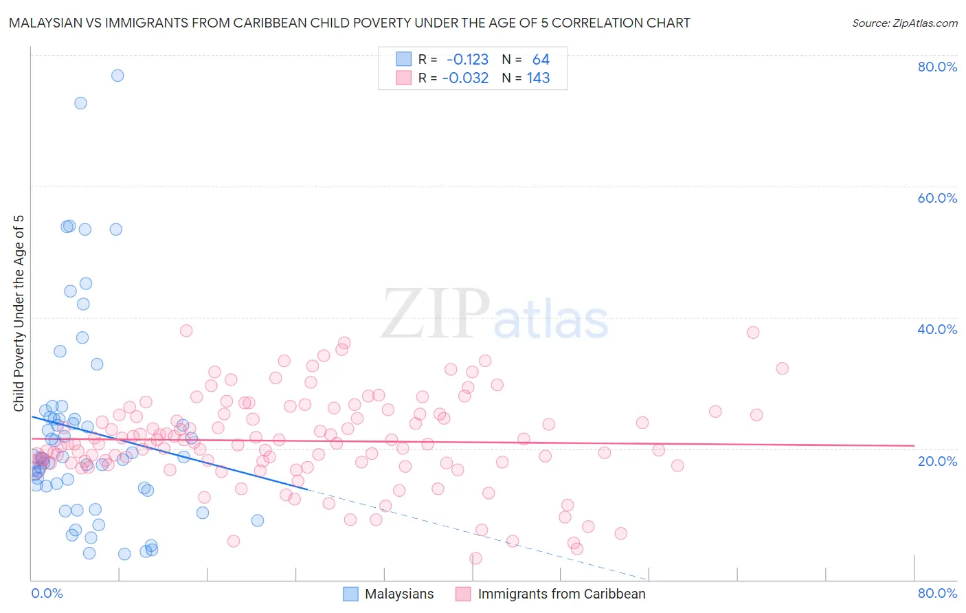 Malaysian vs Immigrants from Caribbean Child Poverty Under the Age of 5