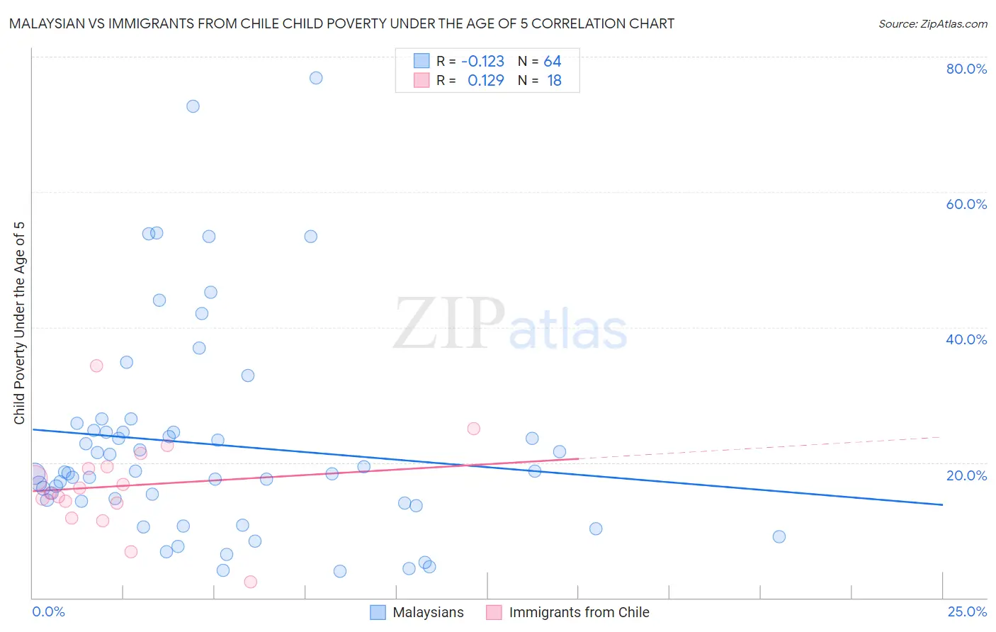Malaysian vs Immigrants from Chile Child Poverty Under the Age of 5