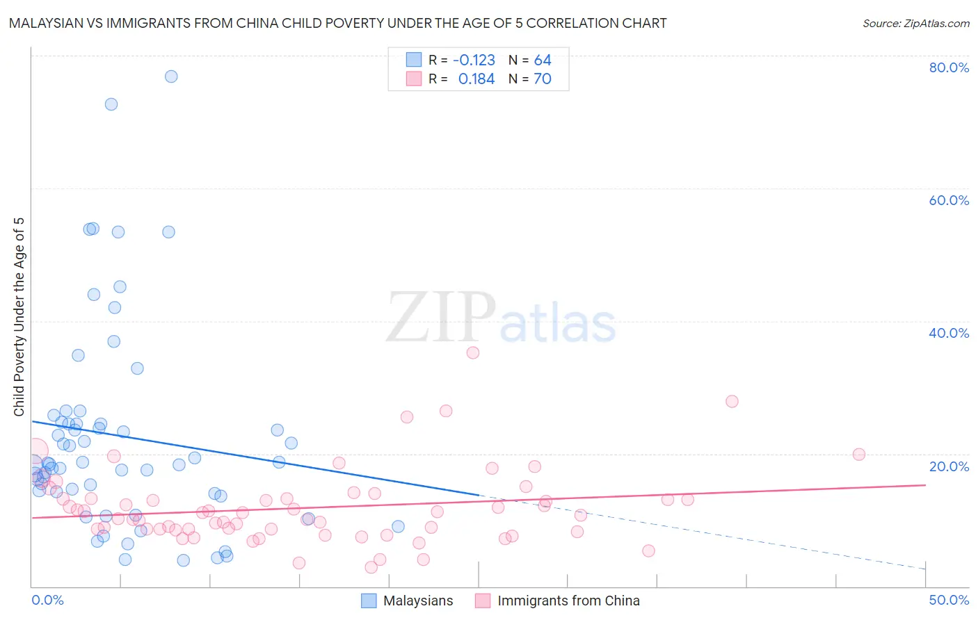 Malaysian vs Immigrants from China Child Poverty Under the Age of 5