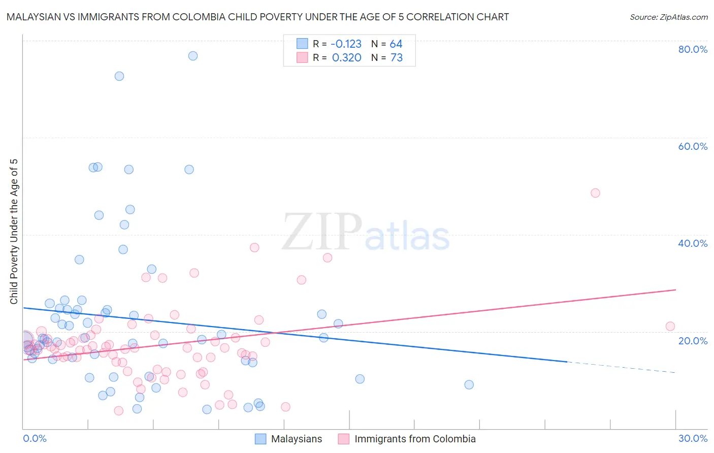 Malaysian vs Immigrants from Colombia Child Poverty Under the Age of 5