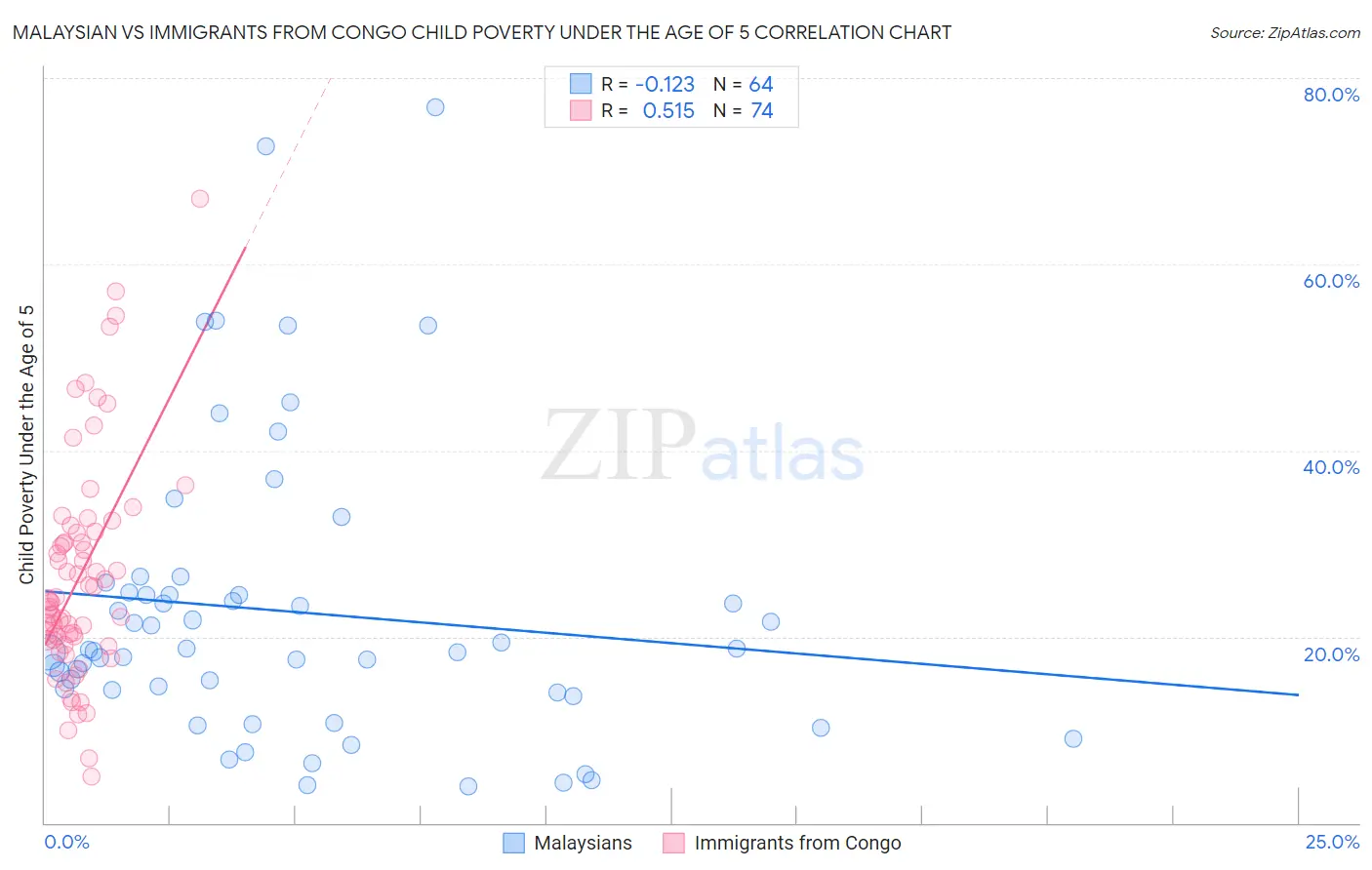 Malaysian vs Immigrants from Congo Child Poverty Under the Age of 5