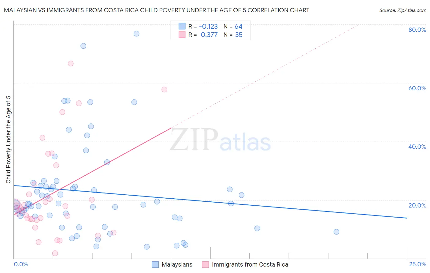 Malaysian vs Immigrants from Costa Rica Child Poverty Under the Age of 5