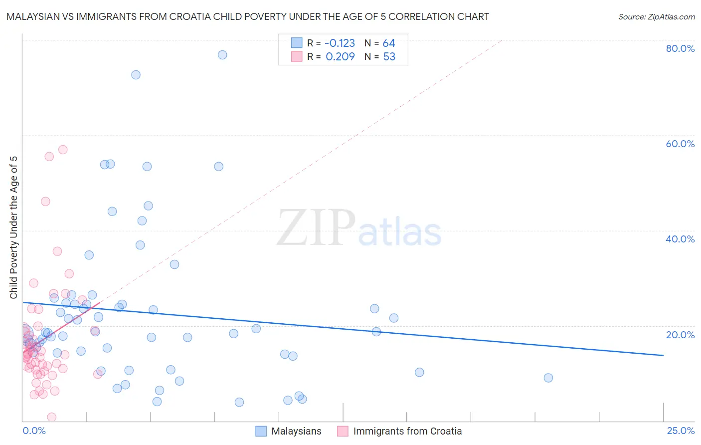 Malaysian vs Immigrants from Croatia Child Poverty Under the Age of 5