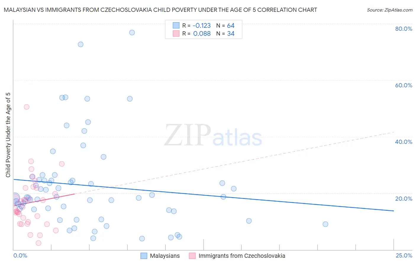 Malaysian vs Immigrants from Czechoslovakia Child Poverty Under the Age of 5