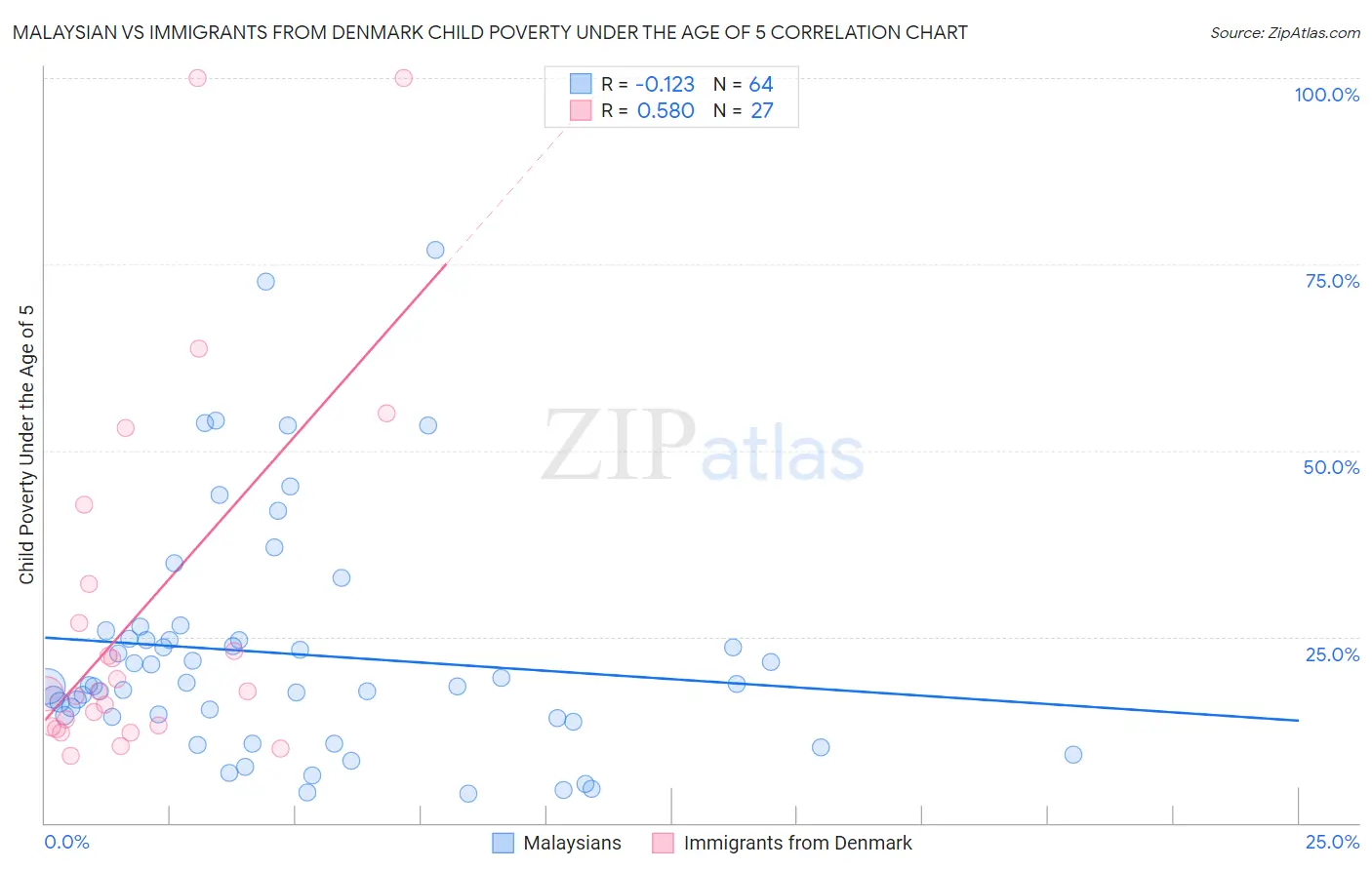 Malaysian vs Immigrants from Denmark Child Poverty Under the Age of 5