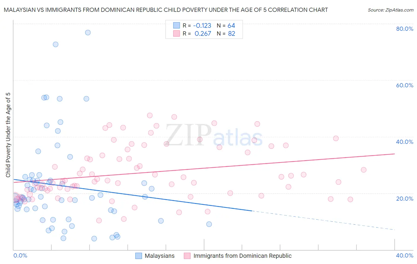 Malaysian vs Immigrants from Dominican Republic Child Poverty Under the Age of 5