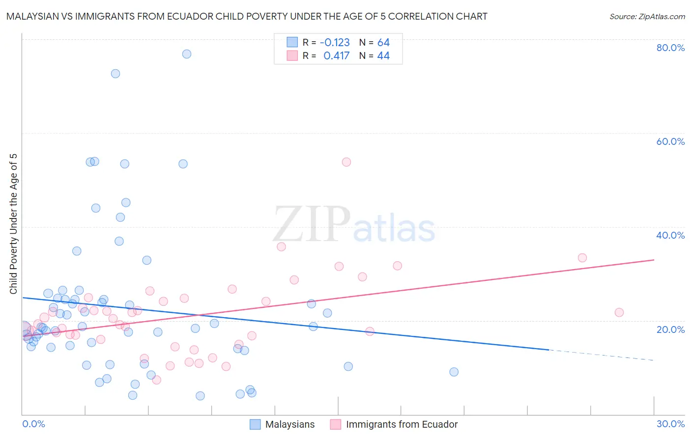 Malaysian vs Immigrants from Ecuador Child Poverty Under the Age of 5