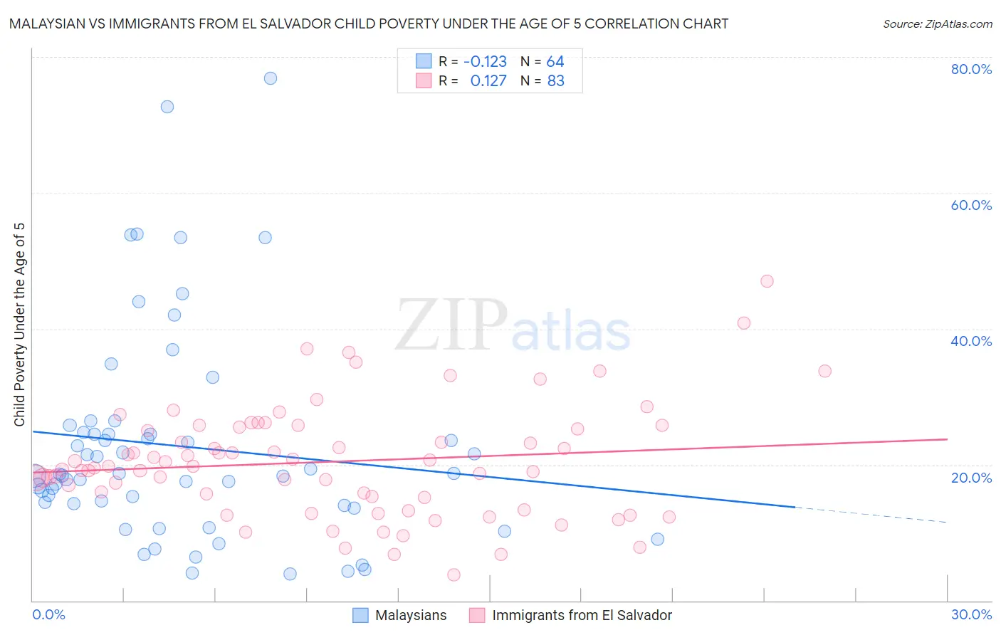 Malaysian vs Immigrants from El Salvador Child Poverty Under the Age of 5