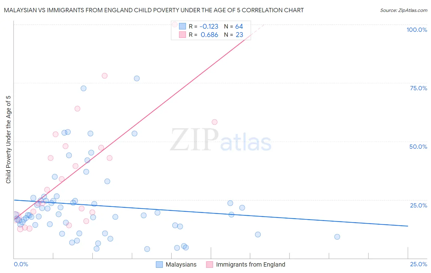 Malaysian vs Immigrants from England Child Poverty Under the Age of 5