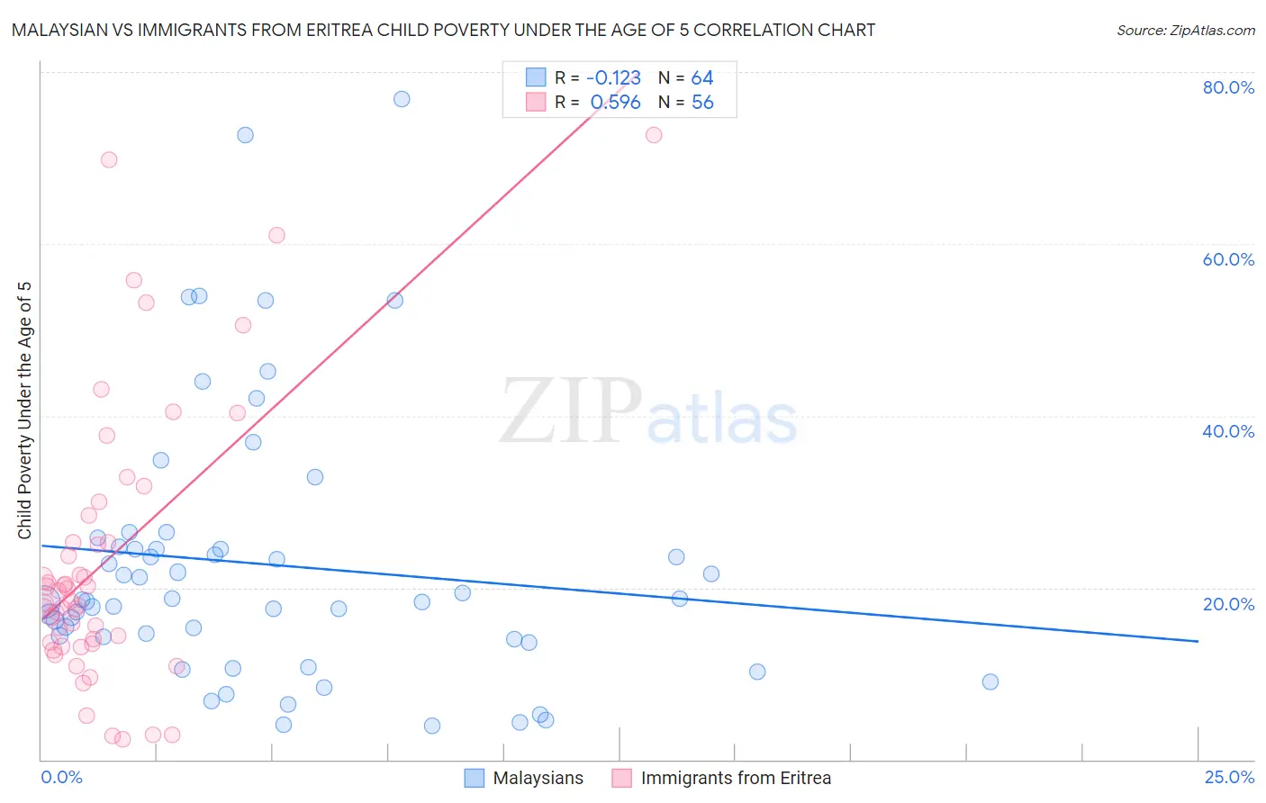 Malaysian vs Immigrants from Eritrea Child Poverty Under the Age of 5