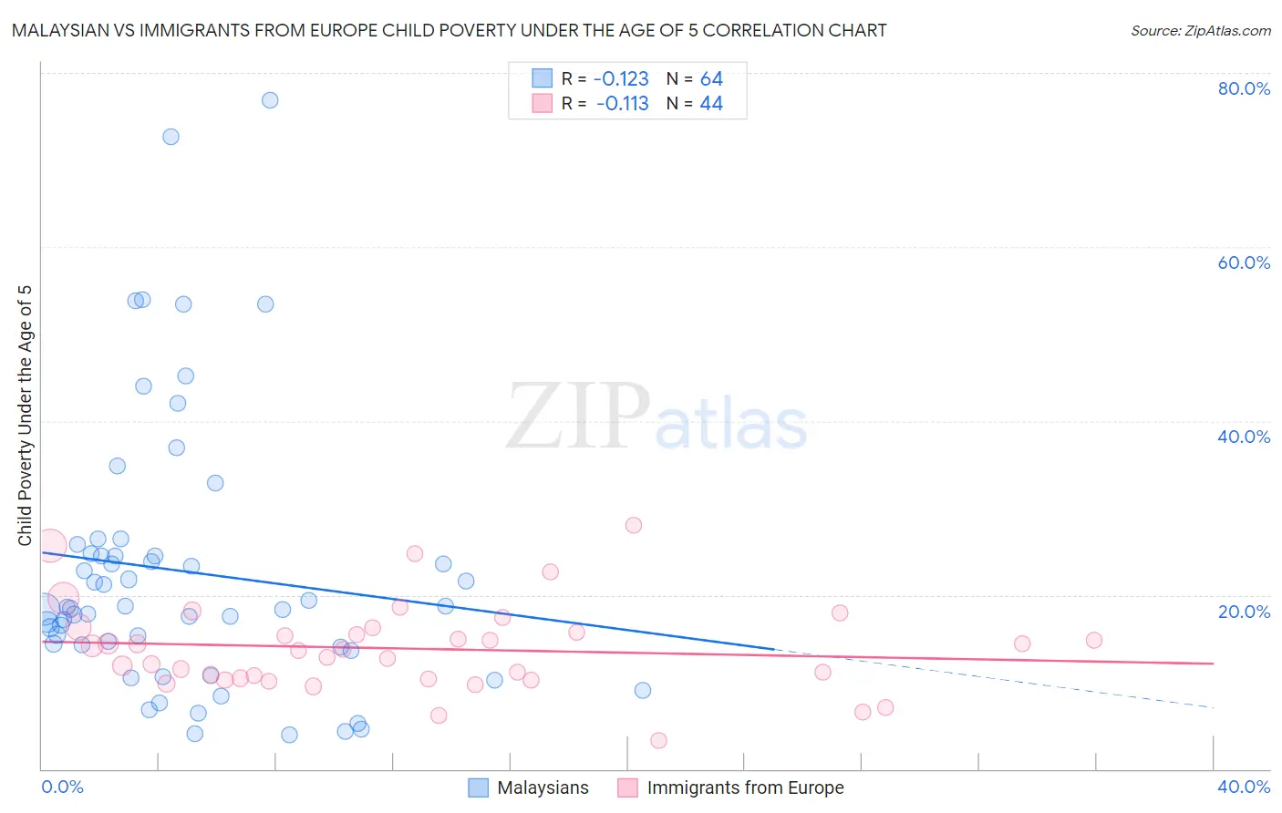 Malaysian vs Immigrants from Europe Child Poverty Under the Age of 5