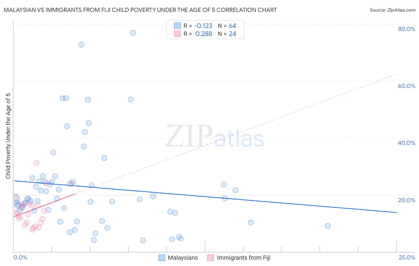 Malaysian vs Immigrants from Fiji Child Poverty Under the Age of 5