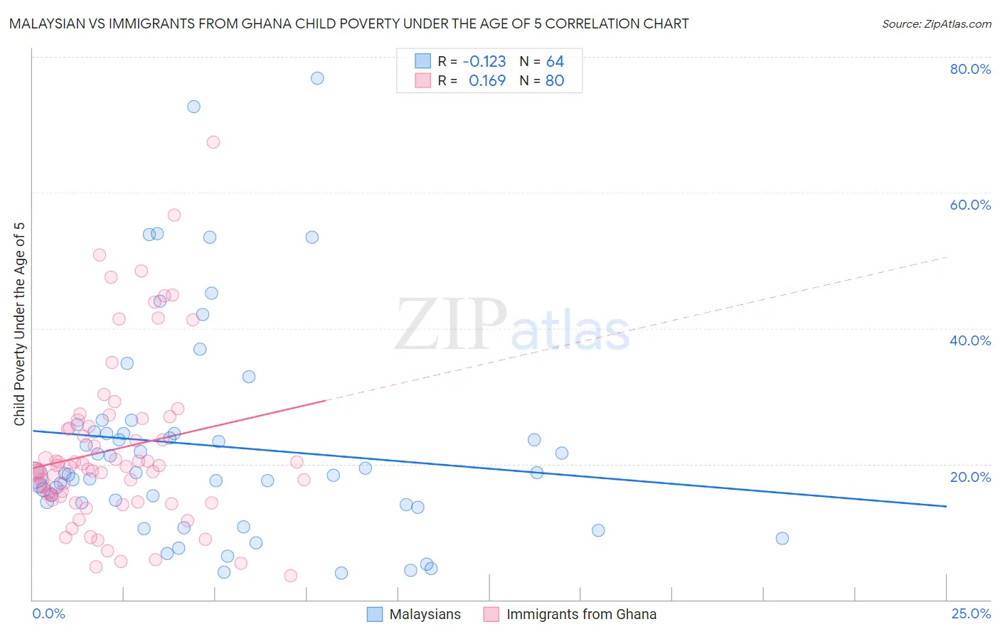 Malaysian vs Immigrants from Ghana Child Poverty Under the Age of 5