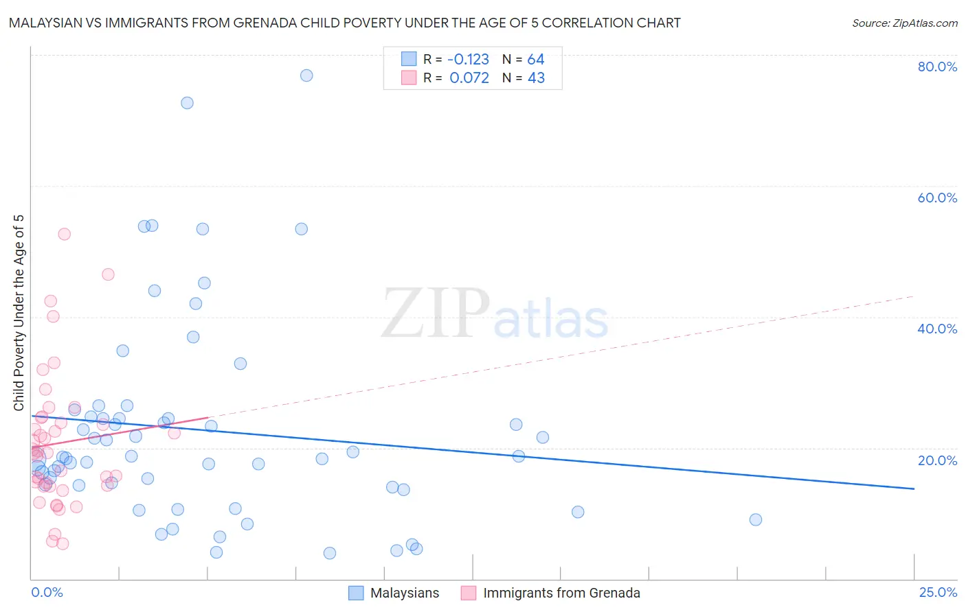 Malaysian vs Immigrants from Grenada Child Poverty Under the Age of 5