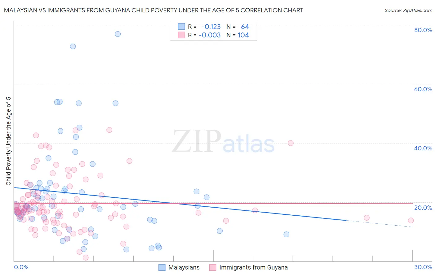 Malaysian vs Immigrants from Guyana Child Poverty Under the Age of 5