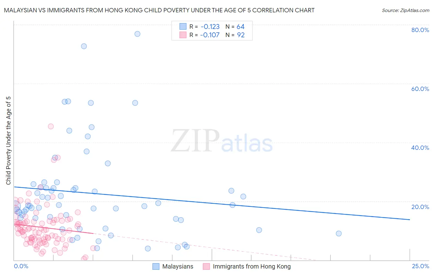 Malaysian vs Immigrants from Hong Kong Child Poverty Under the Age of 5