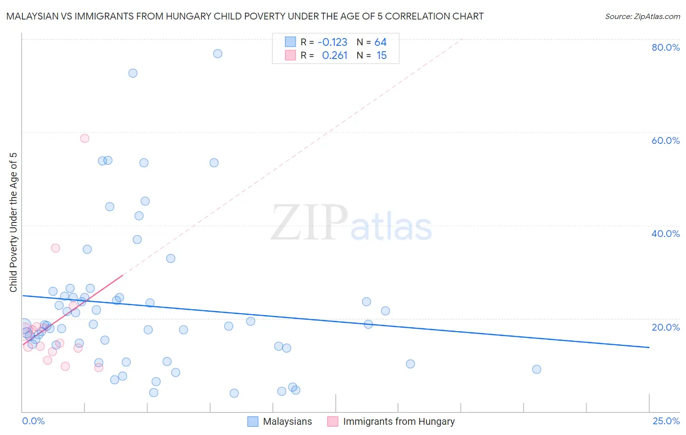 Malaysian vs Immigrants from Hungary Child Poverty Under the Age of 5