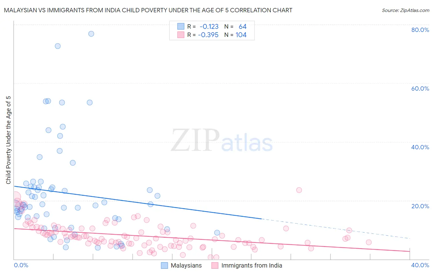 Malaysian vs Immigrants from India Child Poverty Under the Age of 5