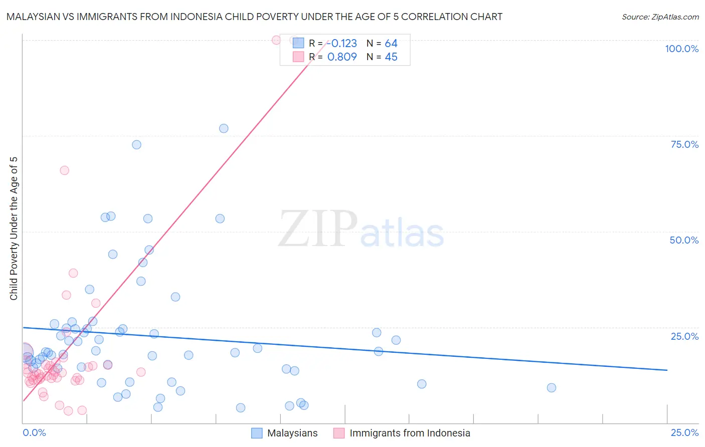 Malaysian vs Immigrants from Indonesia Child Poverty Under the Age of 5