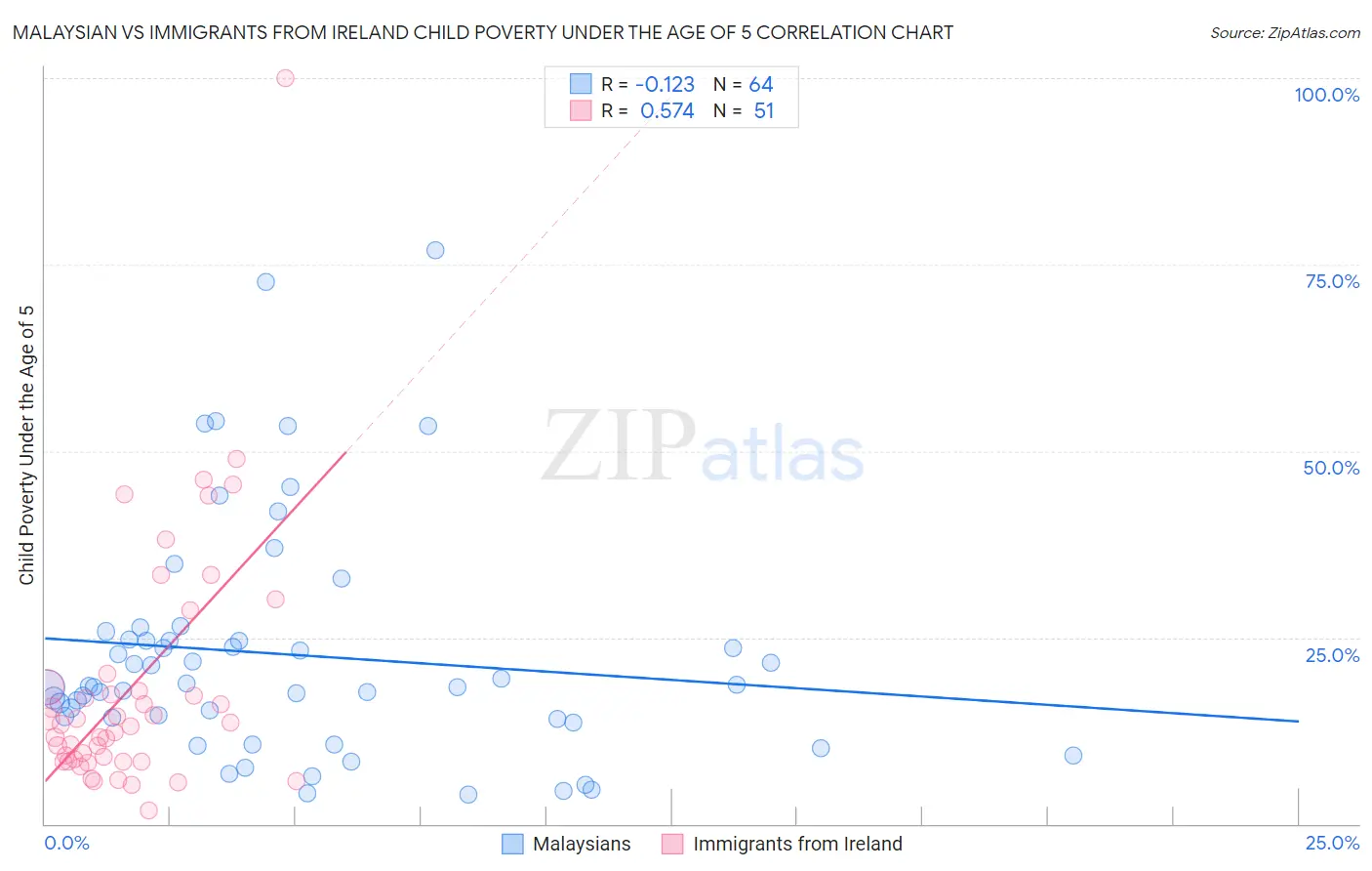 Malaysian vs Immigrants from Ireland Child Poverty Under the Age of 5