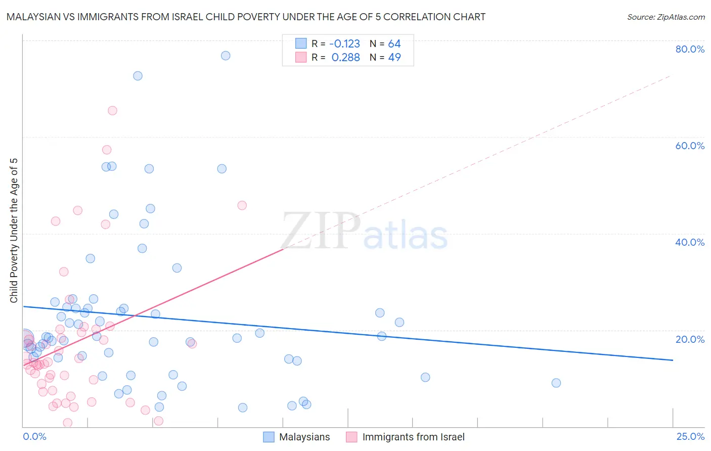Malaysian vs Immigrants from Israel Child Poverty Under the Age of 5