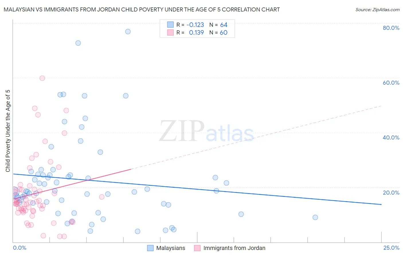 Malaysian vs Immigrants from Jordan Child Poverty Under the Age of 5