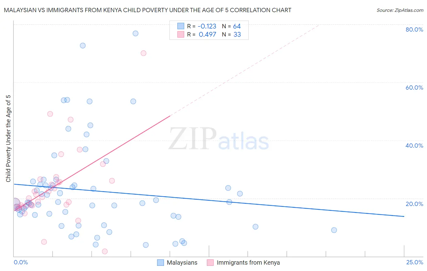 Malaysian vs Immigrants from Kenya Child Poverty Under the Age of 5