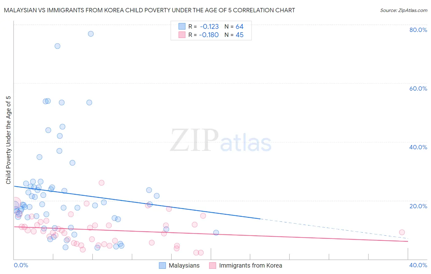 Malaysian vs Immigrants from Korea Child Poverty Under the Age of 5