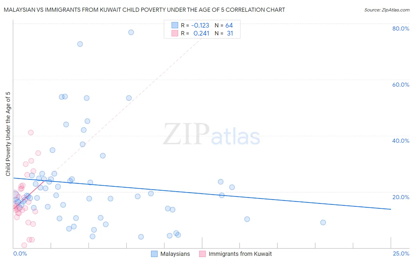 Malaysian vs Immigrants from Kuwait Child Poverty Under the Age of 5