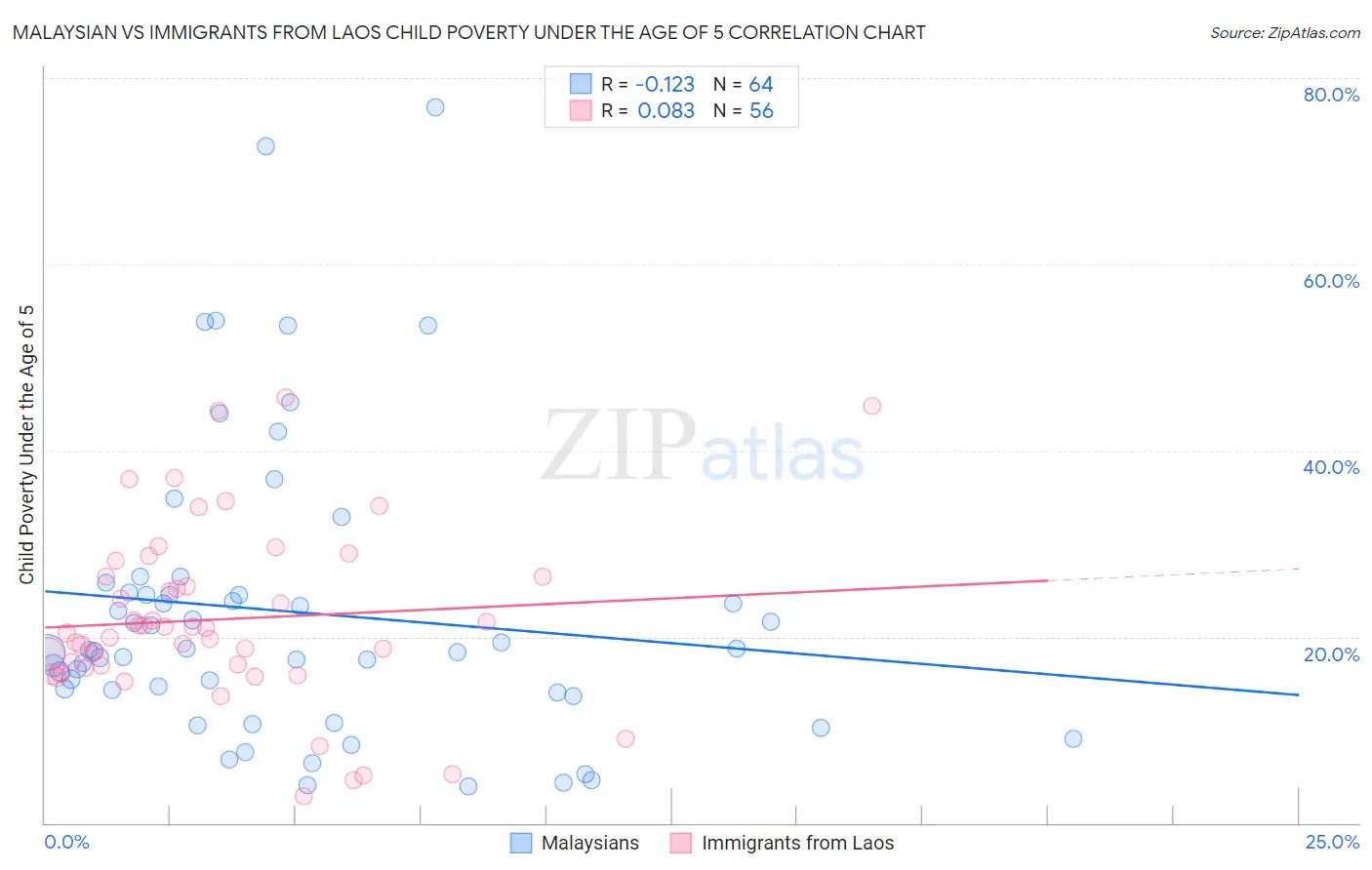 Malaysian vs Immigrants from Laos Child Poverty Under the Age of 5