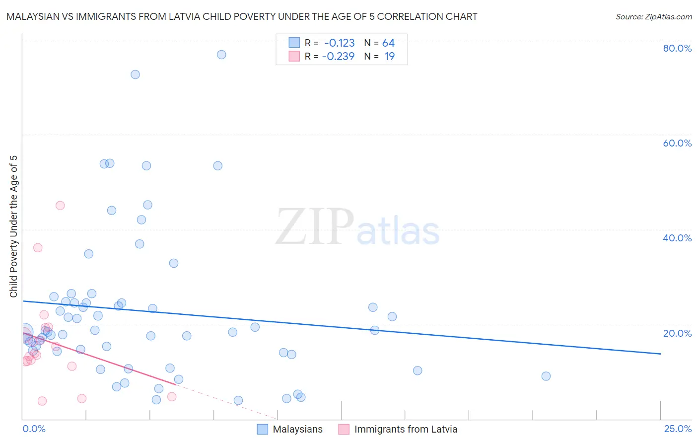 Malaysian vs Immigrants from Latvia Child Poverty Under the Age of 5
