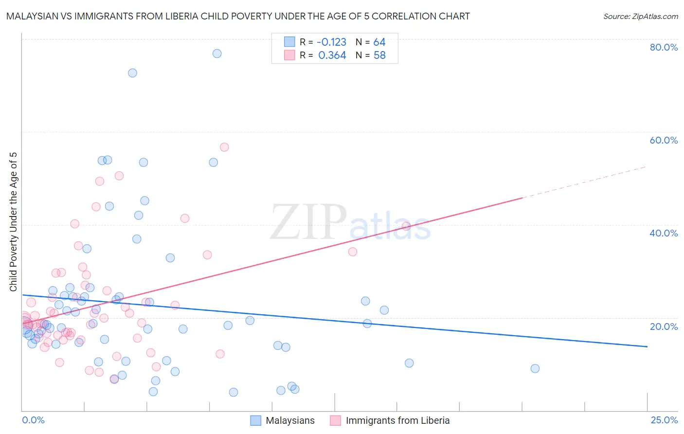 Malaysian vs Immigrants from Liberia Child Poverty Under the Age of 5