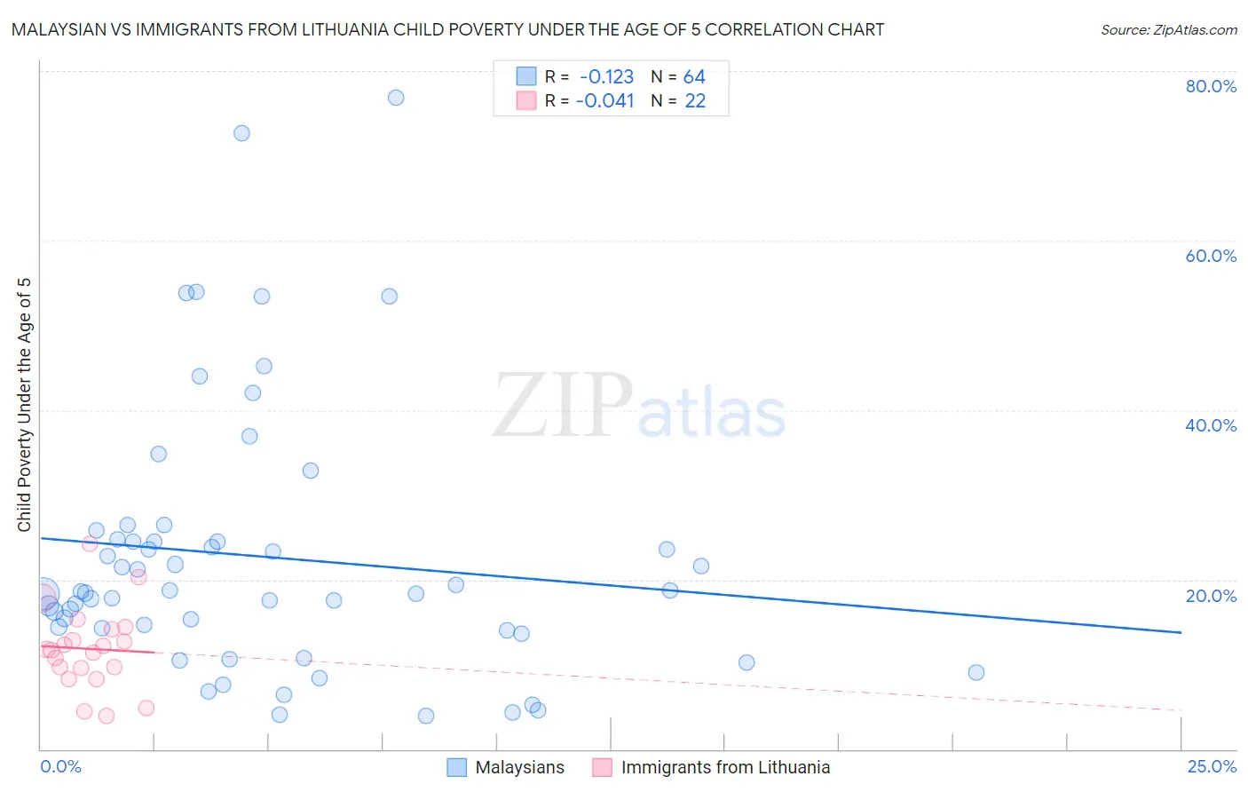 Malaysian vs Immigrants from Lithuania Child Poverty Under the Age of 5