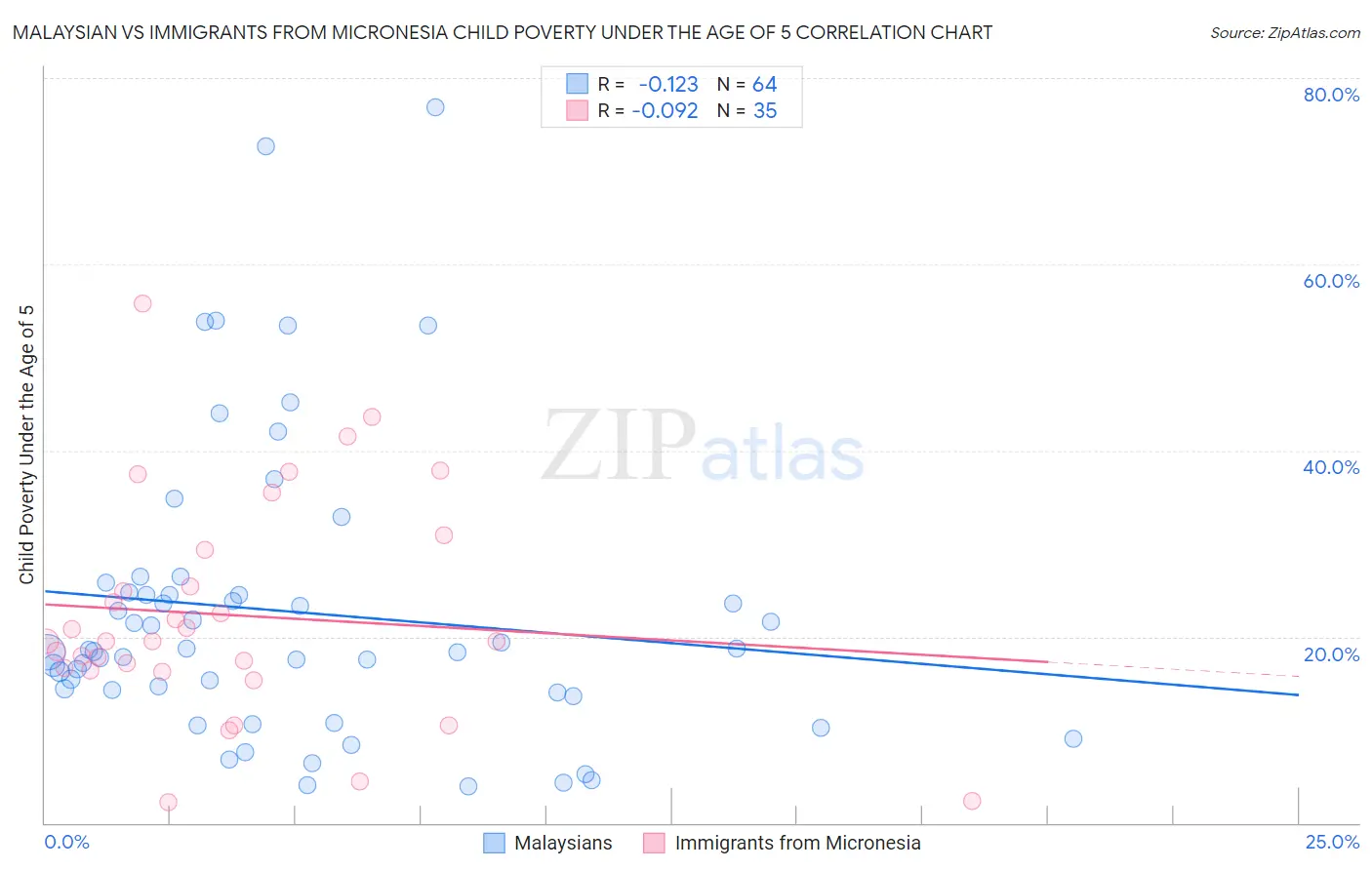 Malaysian vs Immigrants from Micronesia Child Poverty Under the Age of 5