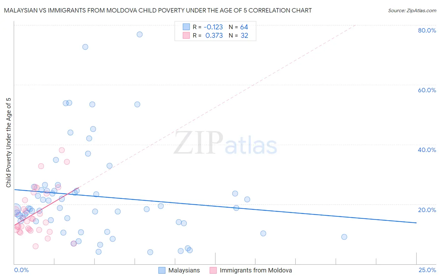 Malaysian vs Immigrants from Moldova Child Poverty Under the Age of 5