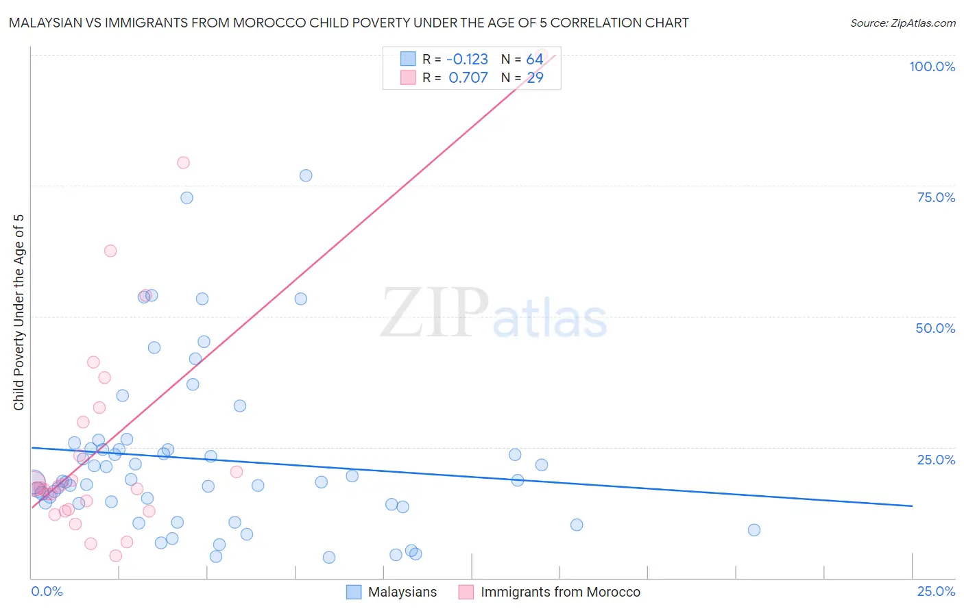Malaysian vs Immigrants from Morocco Child Poverty Under the Age of 5