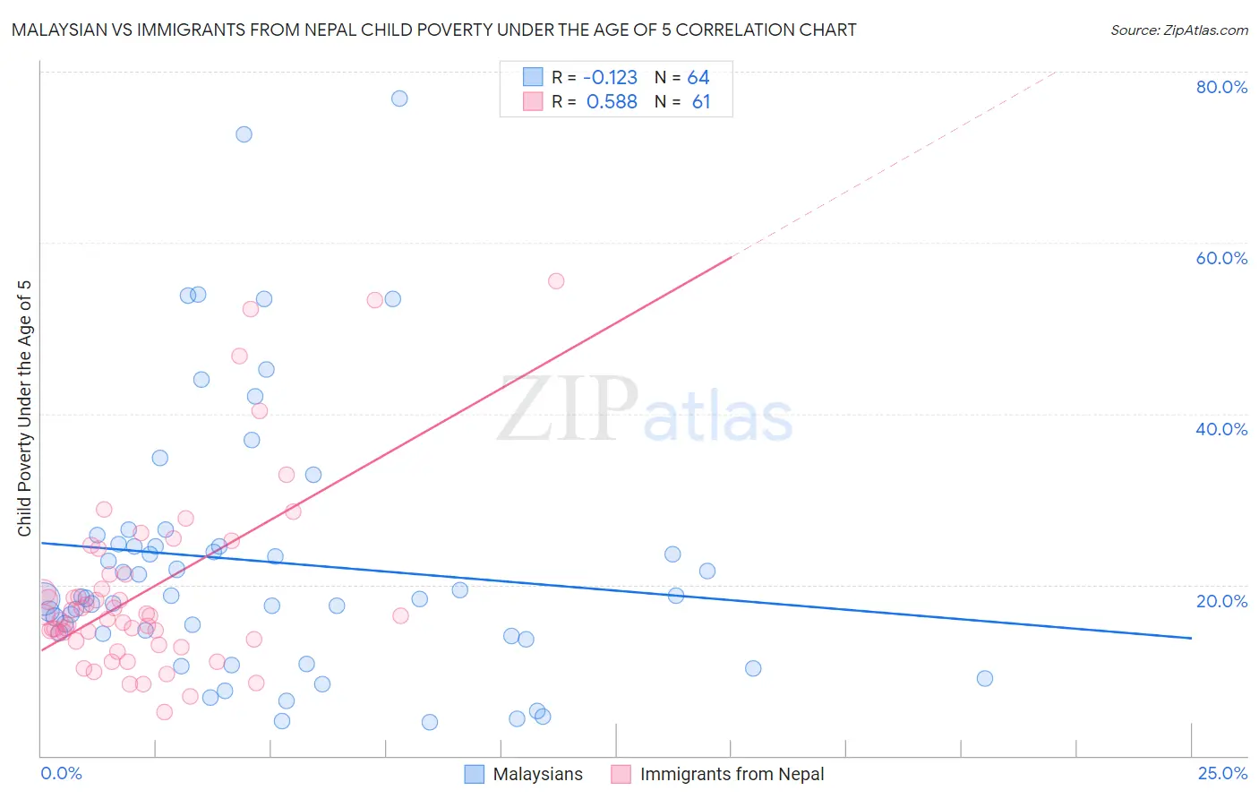 Malaysian vs Immigrants from Nepal Child Poverty Under the Age of 5