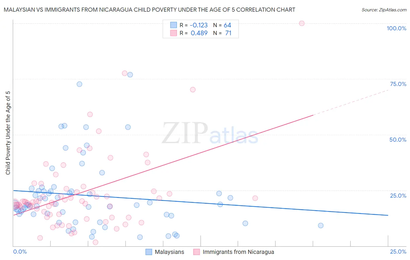 Malaysian vs Immigrants from Nicaragua Child Poverty Under the Age of 5