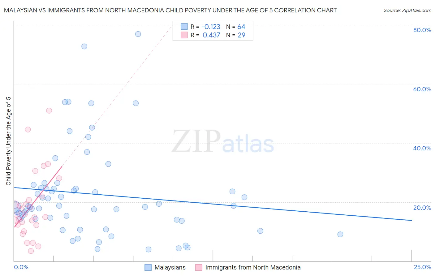 Malaysian vs Immigrants from North Macedonia Child Poverty Under the Age of 5