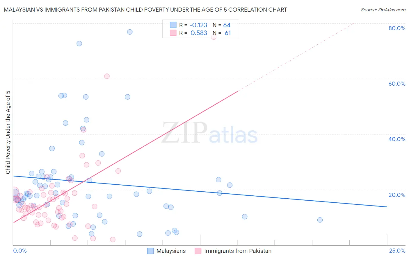 Malaysian vs Immigrants from Pakistan Child Poverty Under the Age of 5