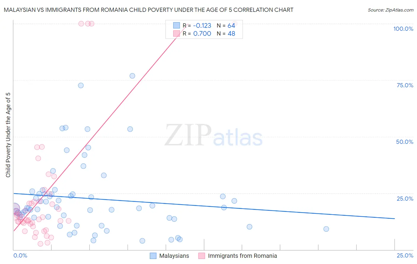 Malaysian vs Immigrants from Romania Child Poverty Under the Age of 5